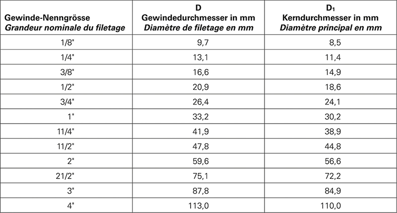 Richtwerte zur Bestimmung der Gewindegrössen nach ISO 228-1