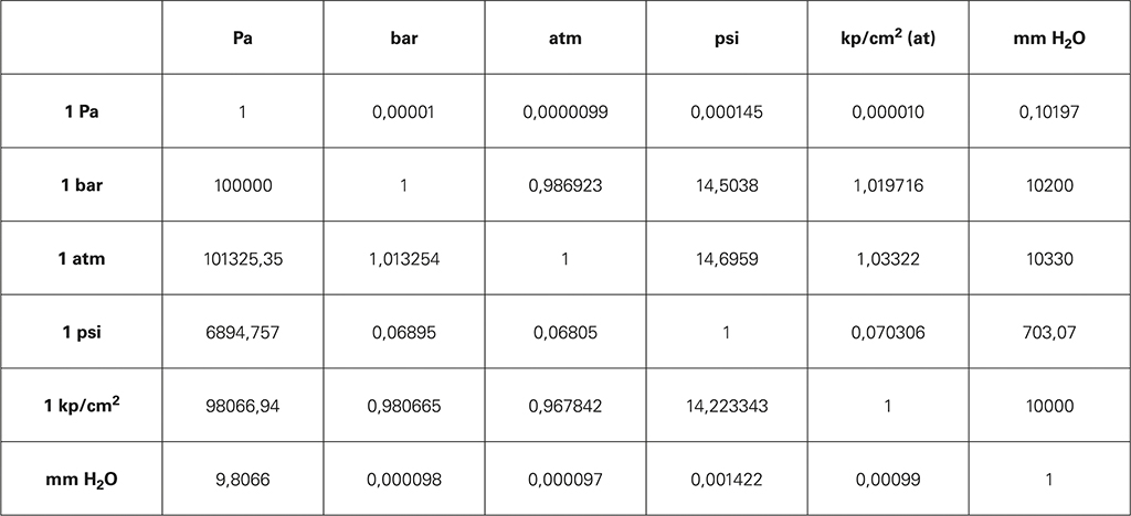 Druckumrechungstabelle