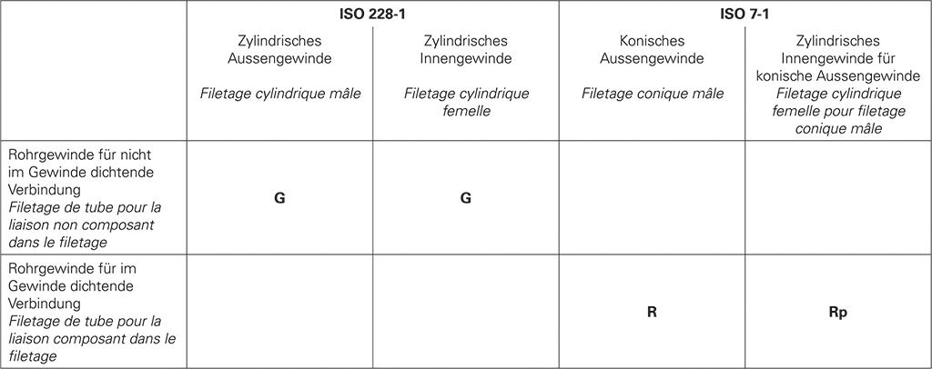 Gewindenorm mit Kurzzeichen für Rohrgewinde