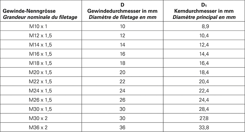 Richtwerte zur Bestimmung der Gewindegrössen nach ISO R-262